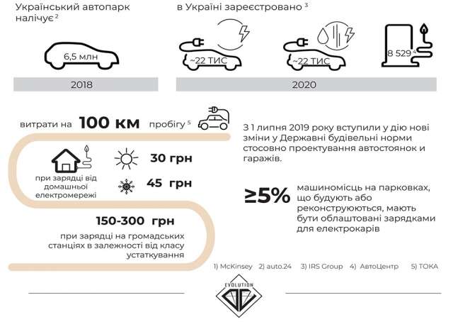 Когда украинцам будет хватать зарядок для электромобилей