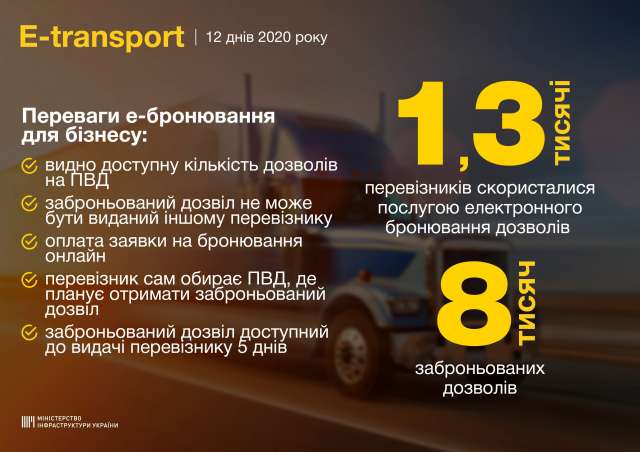 В Україні запрацювала електронна система дозволів на вантажоперевезення