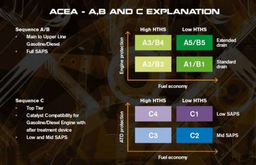 ACEA випустила класифікацію моторних олив в редакції 2021 року